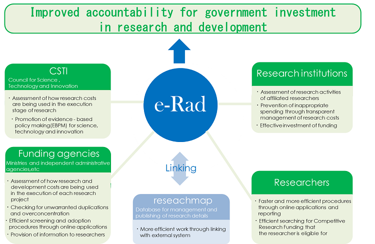Improved accountability for government investment in research and development