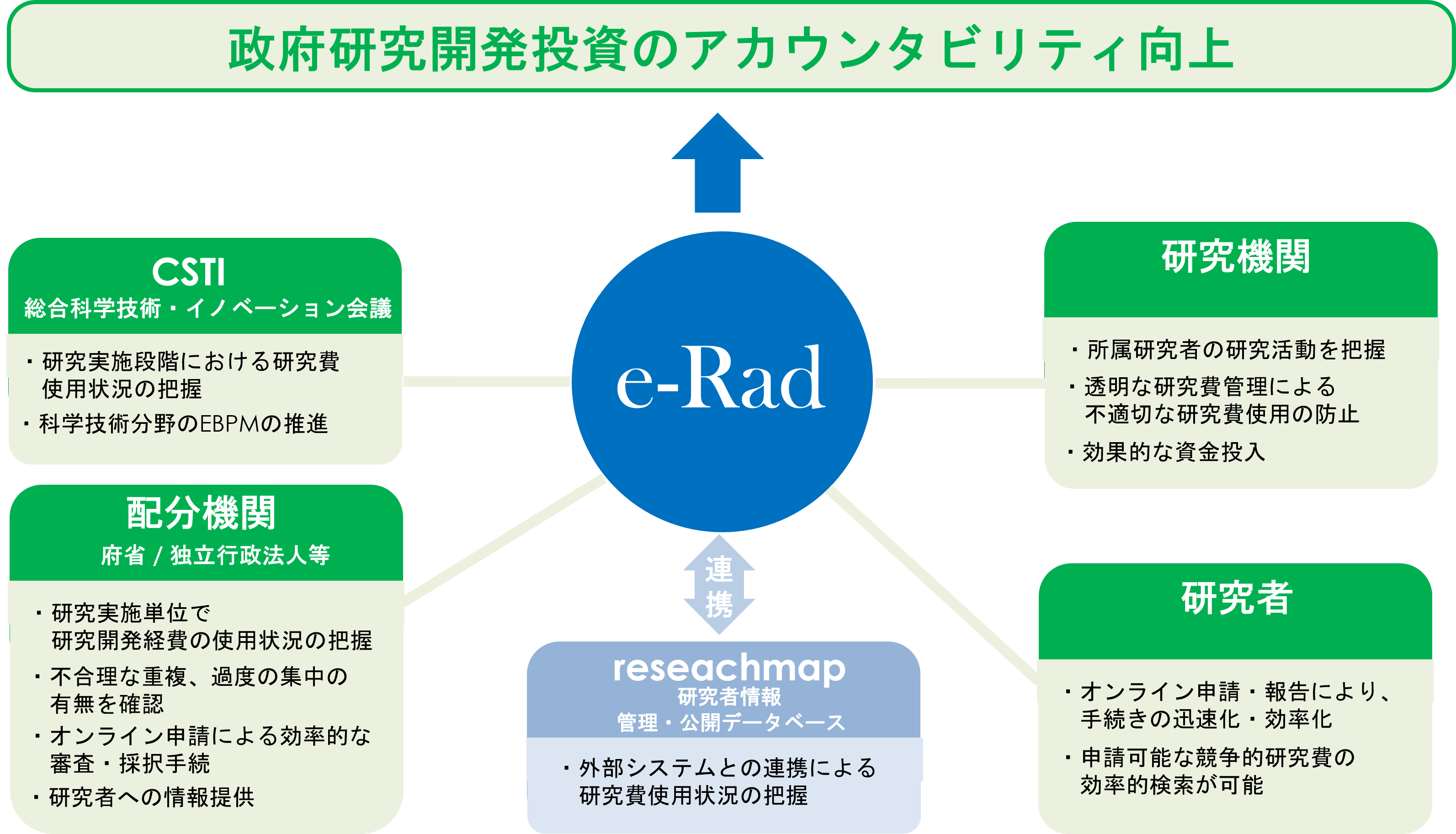 政府研究開発投資のアカウンタビリティ向上